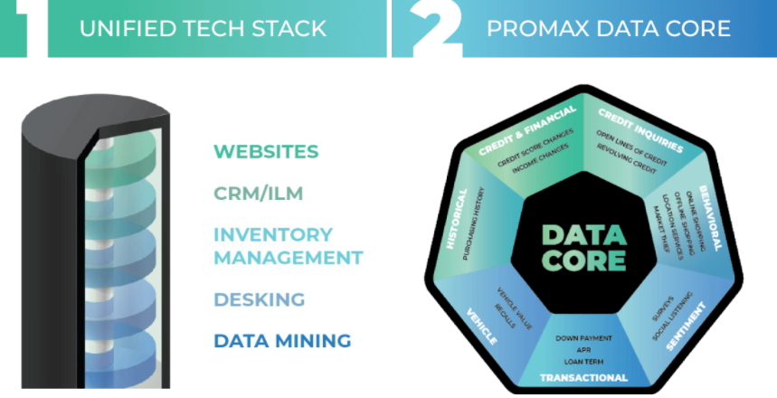 Tech Stack and ProMax Data Core graphic